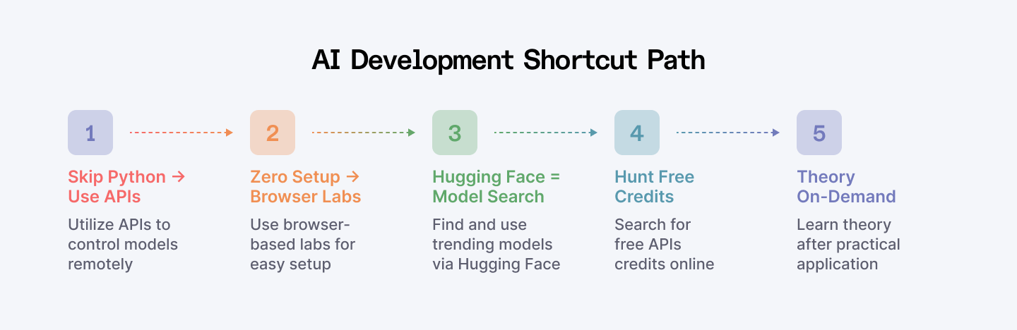 Learning AI development shortcut path